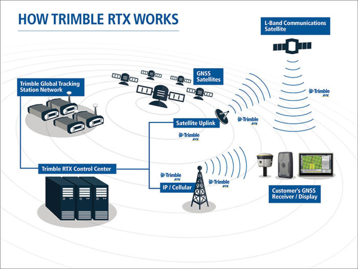 Trimble-Sistemas de Corrección Satelital - RTX